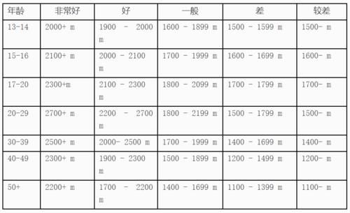 最大摄氧量的Cooper跑步测试法