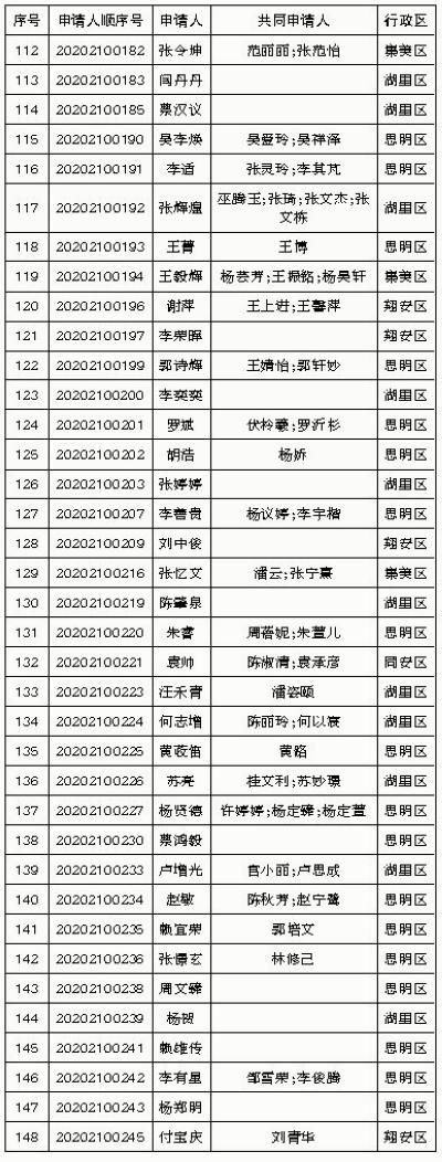 厦门市|厦门市住房保障和房屋管理局关于2020年第一批保障性商品房（骨干人才）审核结果公示