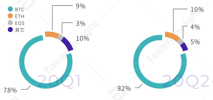  报告|2020Q2数字资产衍生品交易所行业研究报告-Part1 | TokenInsight