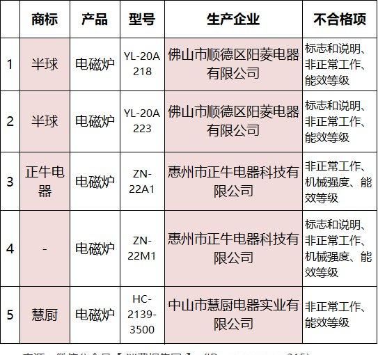  米家|测试了美的、米家等28款电磁炉，半球等5款查出不安全