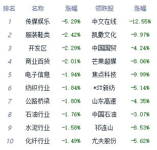 午评：三大指数早间走势分化 高压快充板块涨幅居前