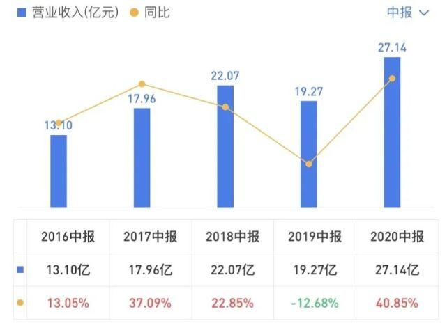  净利|2020年中报盘点：潍柴营收最高 全柴净利涨最多 云内/上柴双增长丨头条