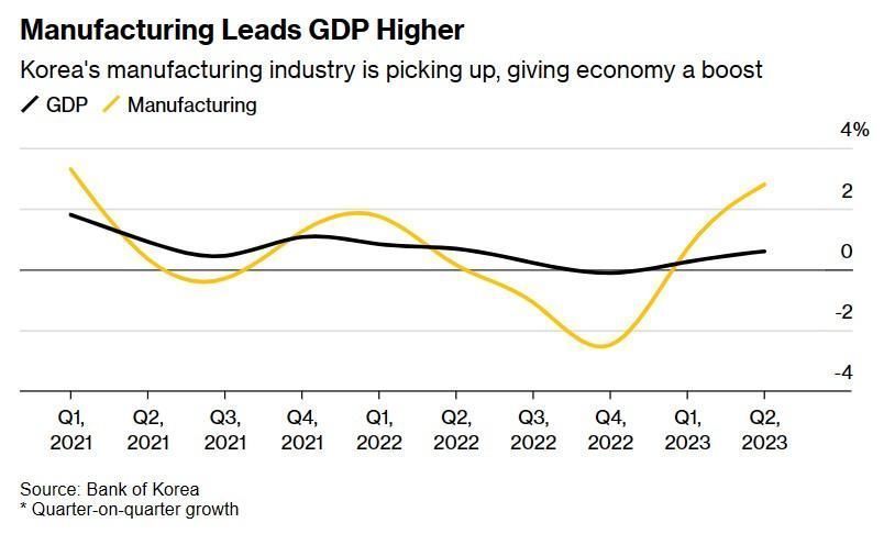 净出口提振下“金丝雀”GDP再度环比增长! 释放持续复苏信号