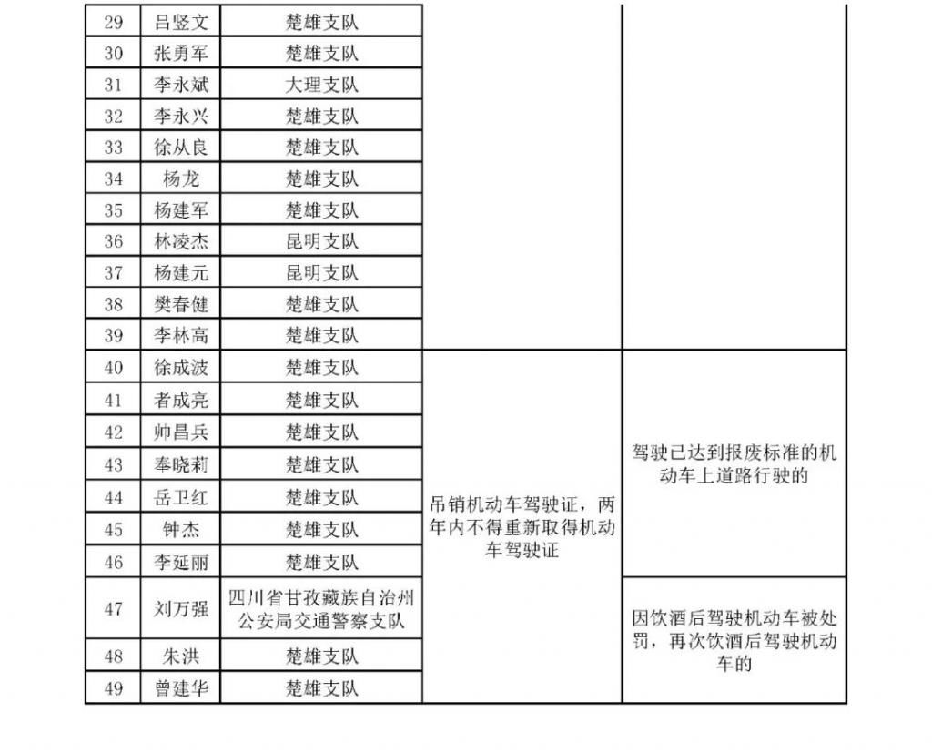  禁驾|2020年7月，楚雄州49人被交警查处吊销、禁驾！