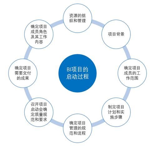  定义|如何做好一个BI项目的规划和需求定义？