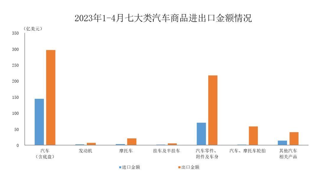 2019年中国汽车进出口贸易数据(4月汽车商品进出口总额为232.6亿美元 同比增长34.5%)