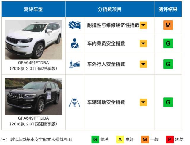  车主们|目前中保研碰撞成绩最好几台SUV，闭着眼买都没错