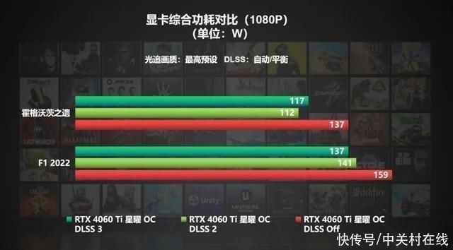 DLSS 3 不仅升帧还省电？卡商测试解释原因