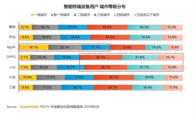  中青年|2020年上半年苹果份额继续下降，中青年换机偏爱华为