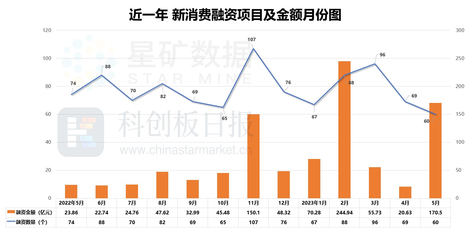 财联社创投通：5月头部品牌受关注 美股消费诞生2023年最大IPO