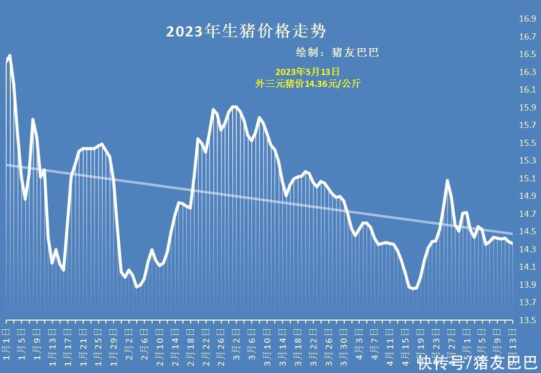 猪价底部“摩擦”，养猪人近乎“崩溃”，机构：下半年或持续走强