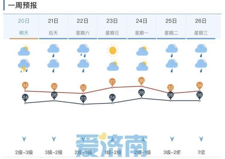 炙烤转闷热！济南周四午后雷雨大风来袭 未来三天都是雨