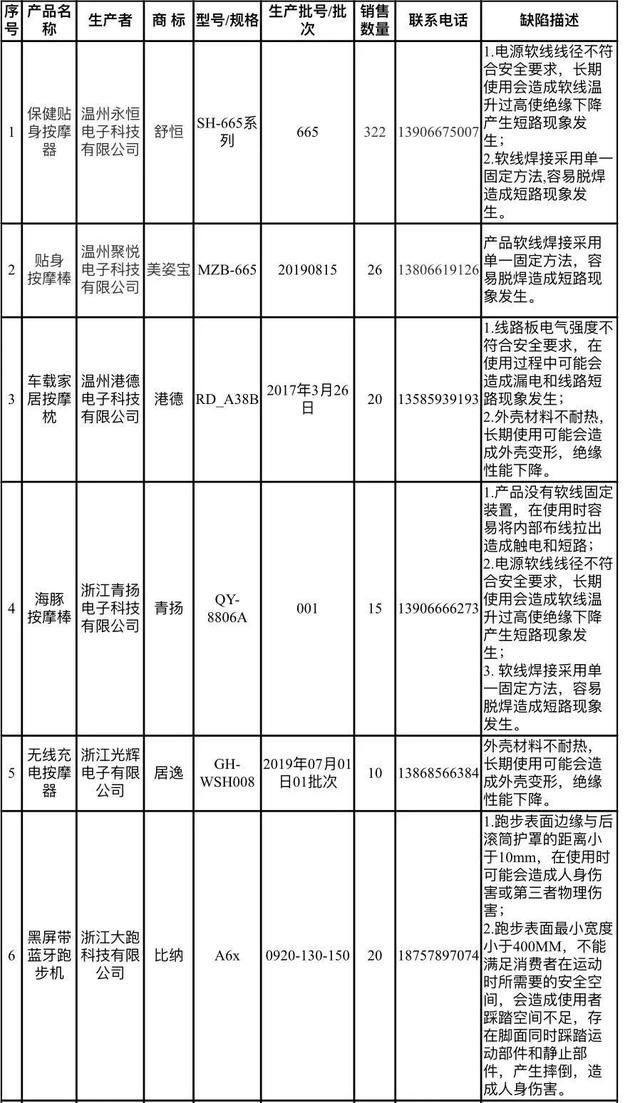  不少|召回！这些隐患产品你买过吗？不少是金华生产的