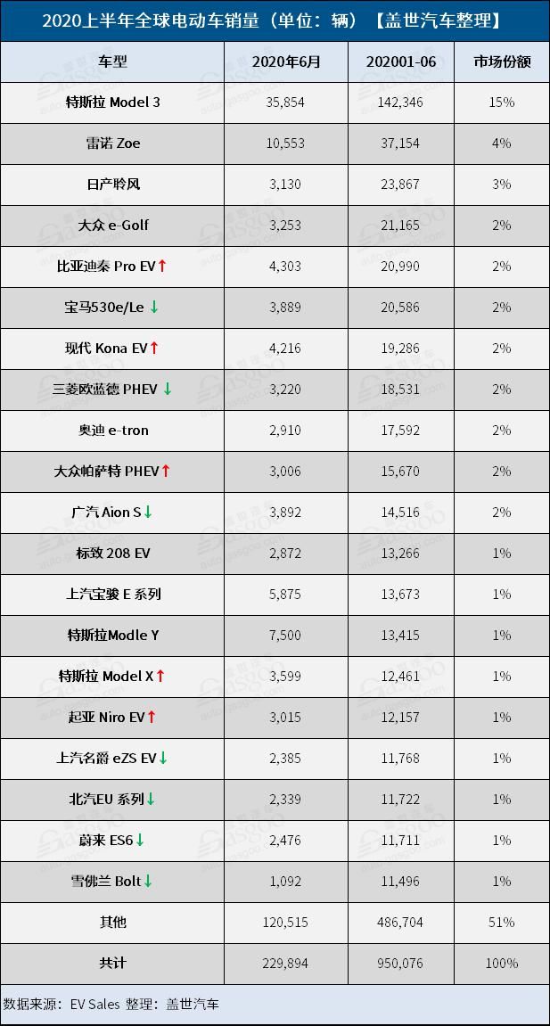  销量|上半年全球电动车销量排行：冠军是它是它还是它