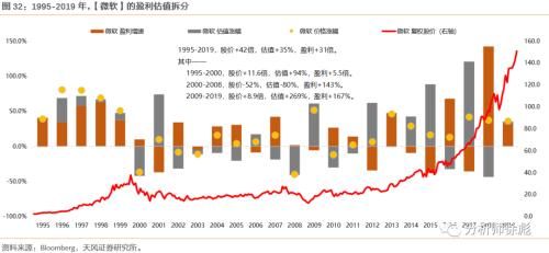 消化|天风策略:50年复盘 美股的诗和远方如何消化高估值?