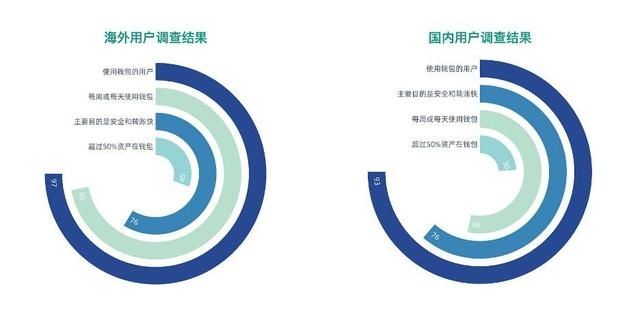 报告|用户眼中的DeFi是什么样?看这份报告你就明白了