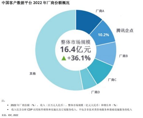 IDC报告：腾讯企点成为中国CDP市场增速第一厂商
