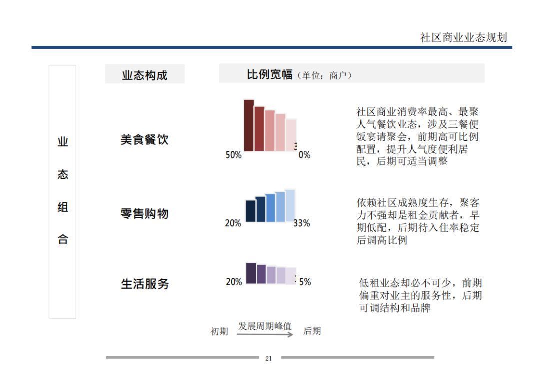  业态|7个方面详解万科是怎样做旺社区商业的