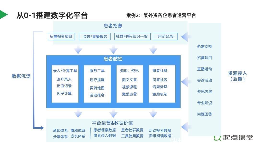 B端数字产品经理，如何从0-1搭建数字化平台？