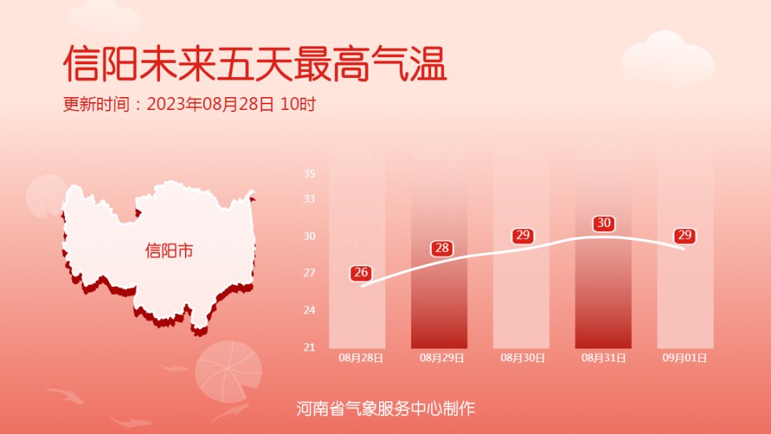 降水过后凉意上线，河南多地最高气温仅30℃上下