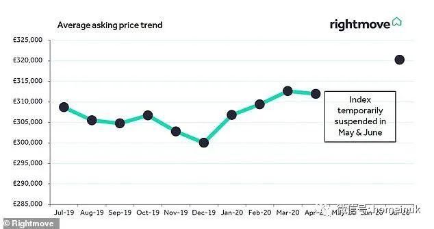  奥运会|英国房价涨回来了！