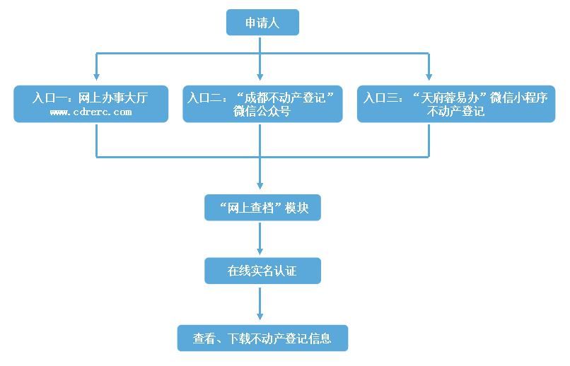  优化|优化提升国际化营商环境 成都市不动产登记这样做