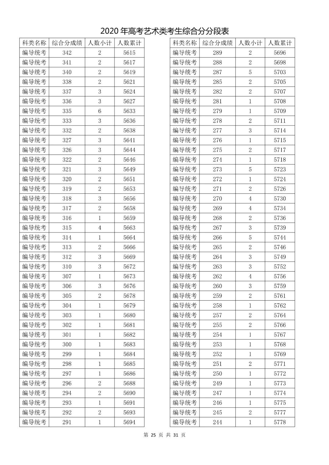  成绩|速看！2020高考艺术类、体育类及单独考试招生综合分（成绩）分段表出炉！