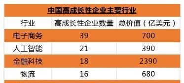 全球|中国227家高成长性企业进入全球榜,大湾区有33家