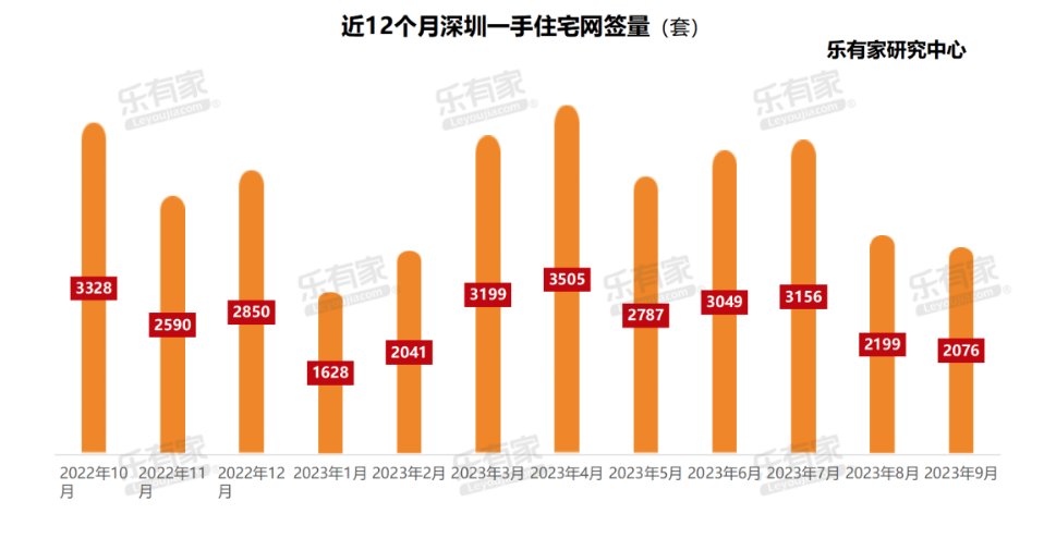 深圳“认房不认贷”满月：新房去化周期仍超17个月，二手房放盘量增加