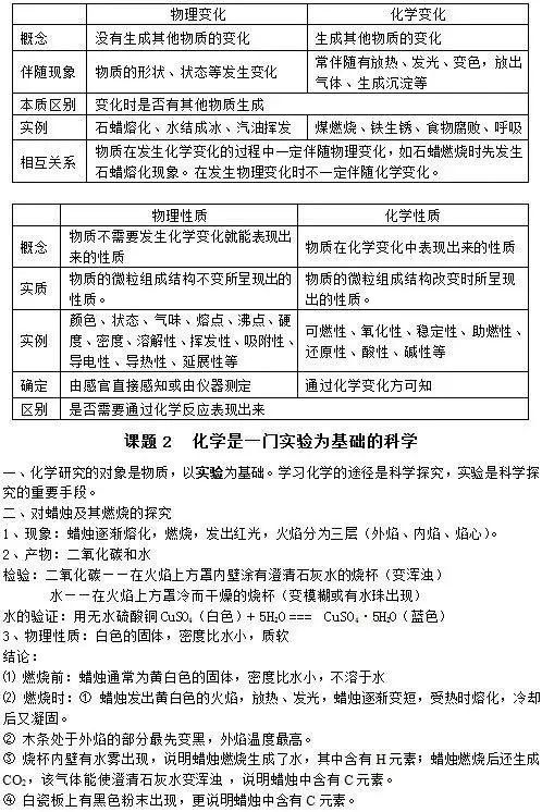 知识点|人教版九年级化学上册知识点全了,收藏!?