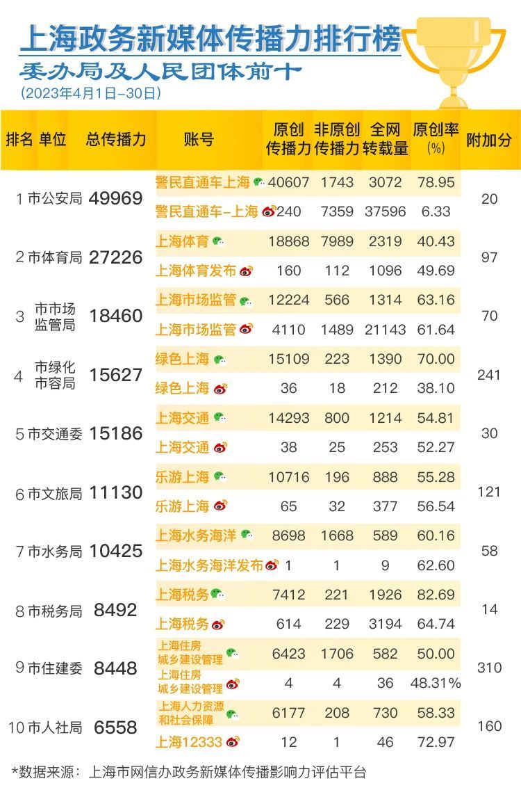 上海政务新媒体2023年4月传播影响力榜单发布