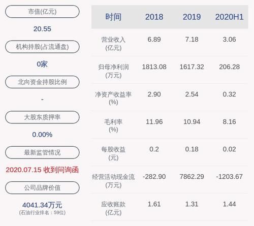  石化|高科石化：上半年净利润约 206 万元，同比下降 76.27%