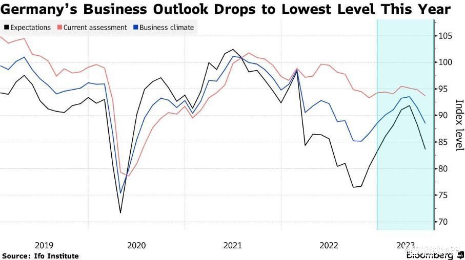 衰退阴影挥之不去 德国6月商业预期指数跌至年内低点