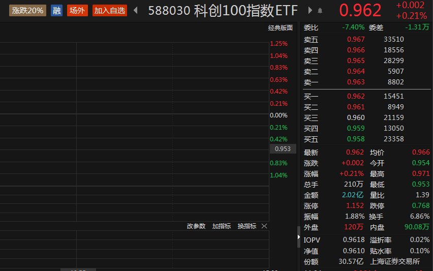 科创100指数ETF（588030）逆市上涨，半导体板块活跃，微导纳米涨7%丨ETF观察