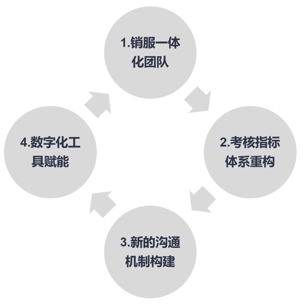 客户服务中大客户留存和增长的运营方式（上）