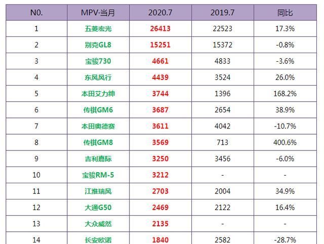  MPV|传祺GM8销量暴涨4倍 7月MPV实销出炉 五菱宏光霸榜 本田双雄抢眼