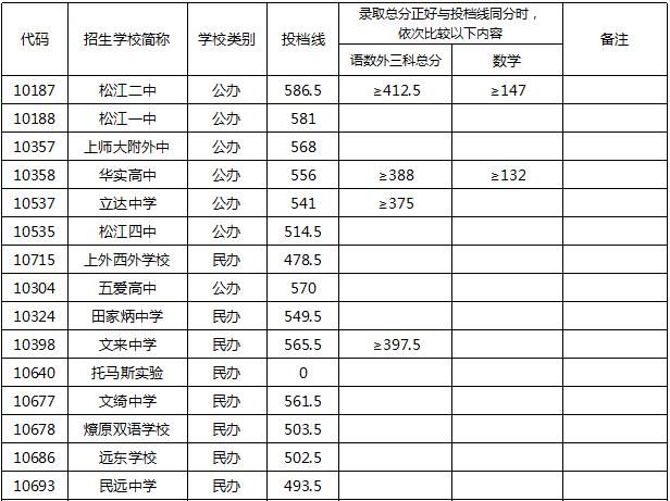  公布|松江二中586.5分、松江一中581分……松江2020年高中投档分数线公布