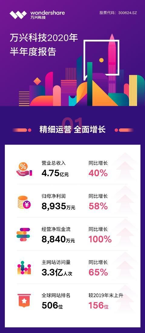  数字|万兴科技惊到视频用户：2020上半年干得漂亮，数字创意业务同比增长78%！