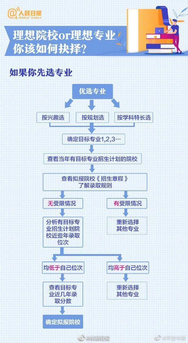  考生|各省高考志愿填报时间出炉！奉劝各位考生，这些专业不要轻易选！