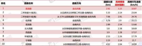 全国|全国最新“堵城”榜单出炉，昆明排名紧跟北上广深！