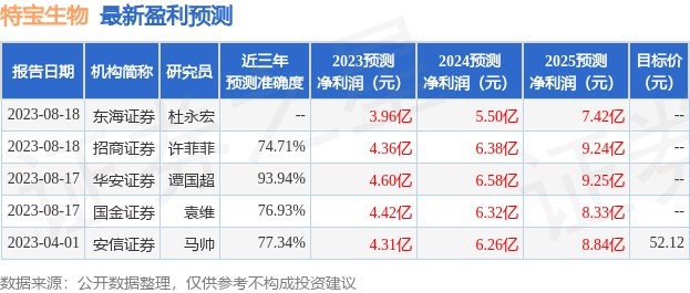 特宝生物：8月18日接受机构调研，国金证券股份有限公司、景顺长城基金管理有限公司等多家机构参与