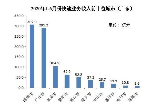  快递|91.4亿件、961.3亿元！上半年广东快递量及收入均全国第一