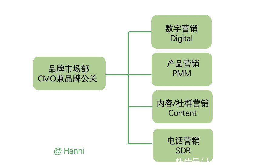 B2B企业市场部的三种组织架构