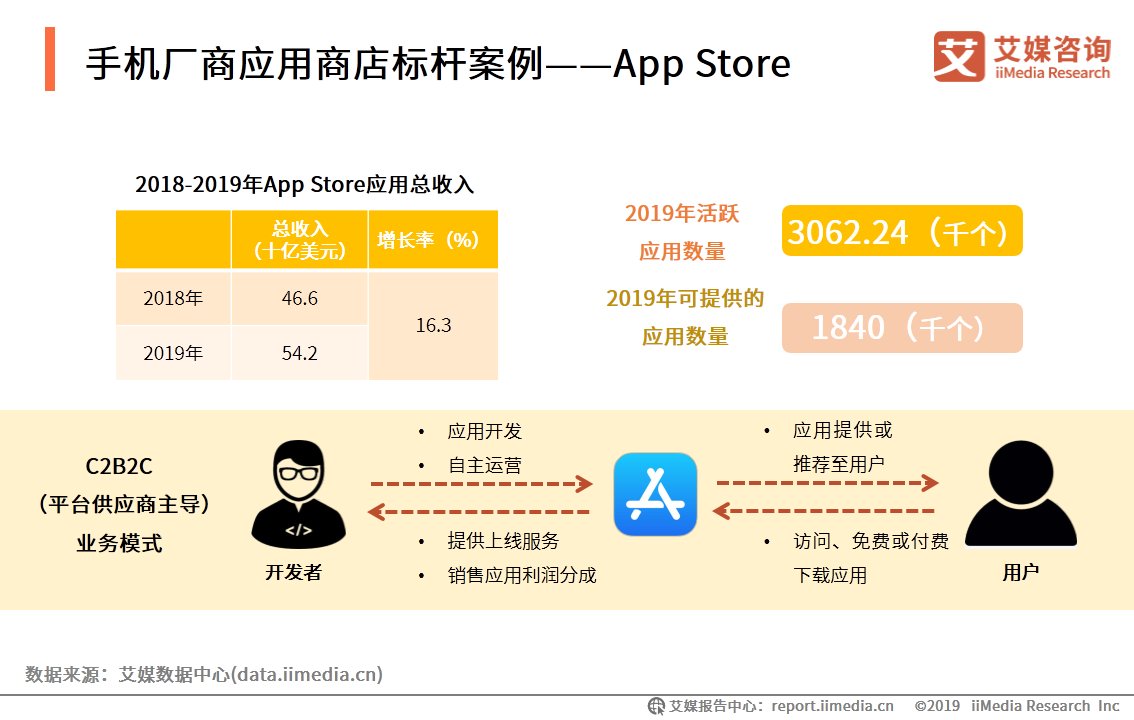 HMS|移动应用市场生态洞察报告：华为HMS系统有望成为新赛道