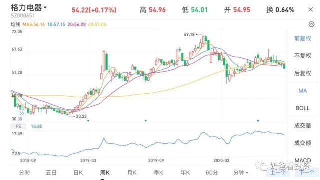 电器的股价|未来营收6000亿VS增长失速,格力电器还能上车么?