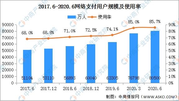 上半年|2020年上半年我国网络支付用户规模8.05亿 占网民整体85.7%