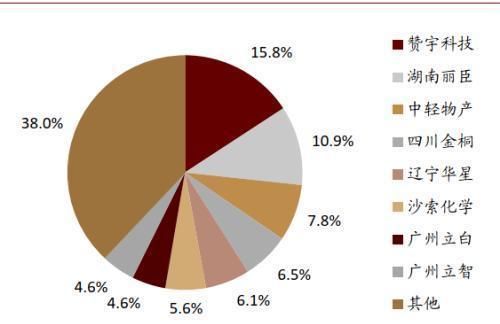  性剂市场规|中金公司：表面活性剂行业将由千亿市场规模 龙头崛起可期