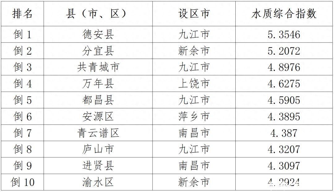 正数第十和倒数第十出炉！江西公布一项排名