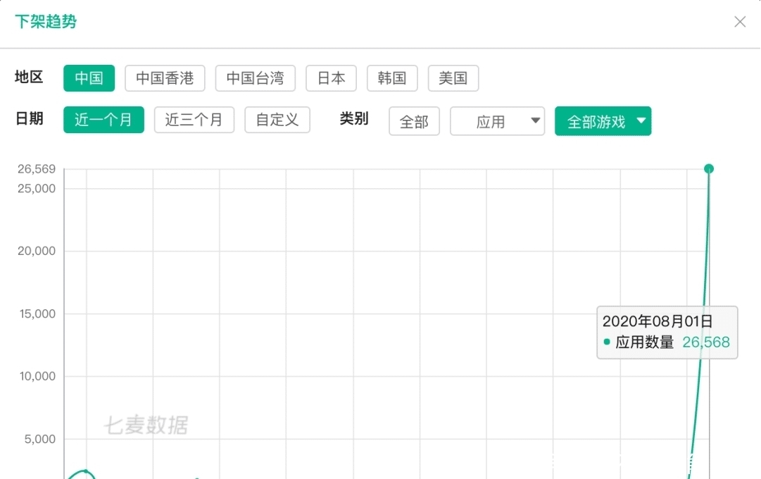  无版|8月1日26568款无版号游戏在App Store中国区下架
