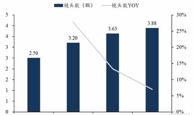  手机|揭秘快车道上的光学摄像头行业，手机成为最大助力 | 智东西内参